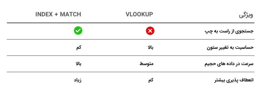 مقایسه VLOOKUP با INDEX+MATCH مقایسه VLOOKUP با INDEX+MATCH