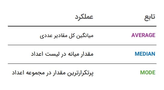 مقایسه عملکرد تابع AVERAGE با توابع MEDIAN و MODE